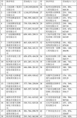 2009年度全国城市园林绿化企业50强综览